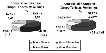 Valores medios por género de los Pliegues Cutáneos. (Los datos se presentan como media y desviación típica. Las diferencias entre grupos se marcan con asterisco; *p < 0,05; ***p < 0,001).