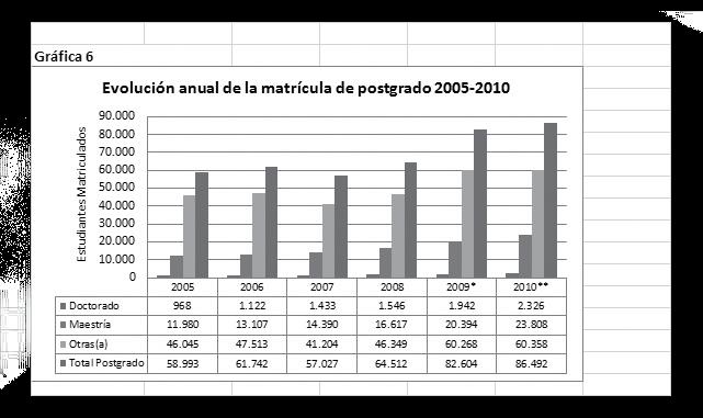 Gráfica 7: Evolución de la matrícula total en Colombia, según instituciones universitaria y no universitarias, 20