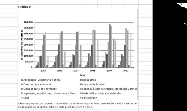 Gráfica 11: Participación de la matrícula total según áreas del conocimiento en Colombia 2005-2010 Fuente: Castillo, Orozco y Roa (2011: 19) 4.