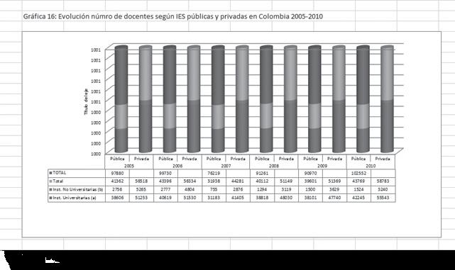 Tabla 1: Evolución de las IES en Colombia 2002-2009 según tipologías ley 30 Fuente: Red de observatorios de buenas prácticas de dirección estratégica universitaria en América Latina y Europa, Informe