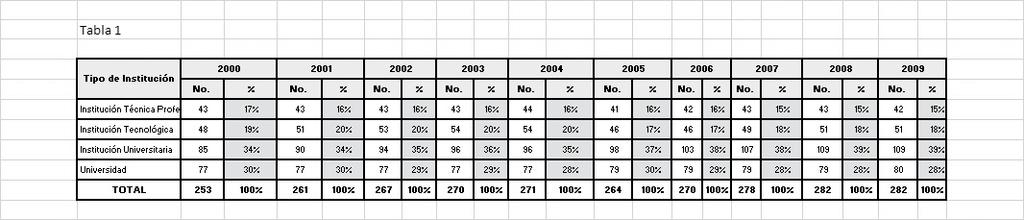 Gráfica 15: Número de instituciones pública y privadas en Colombia 2005-2009 Gráfica 16: Evolución del número de docentes según IES públicas y privadas en Colombia 2005-2010 Fuente: Castillo, Orozco