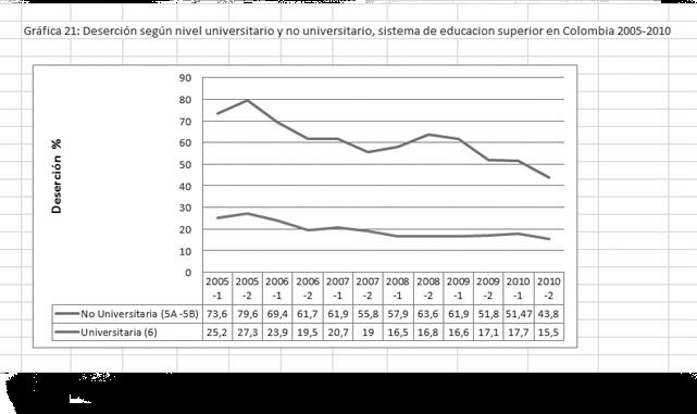 Gráfica 21: Deserción según nivel universitario y no universitario, sistema de educación superior en Colombia, 2005-2010 Fuente: Castillo, Orozco y Roa (2011: 48). 7.