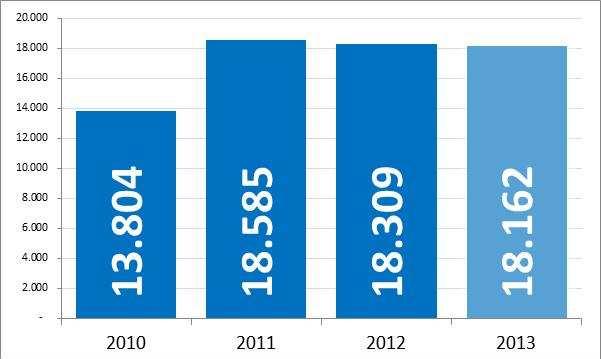 CAMIONES Las ventas proyectadas de camiones para 2013 estará muy cercana a lo observado en 2012, con una variación de -0,8%, equivalente a 18.162 unidades.