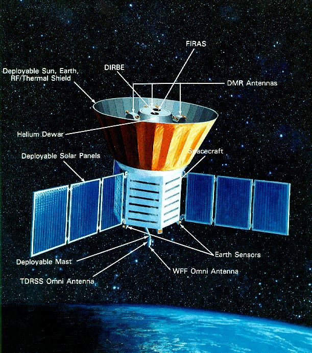 Cosmic Background Explorer (COBE) Diseñado para examinar las naturaleza del fondo de radiación de micro-ondas ondas (CMB) Tres Instrumentos FIRAS- Far Infrared Absolute