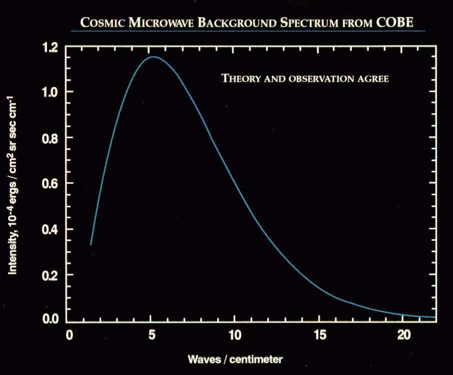 Espectro de Cuerpo Negro del CMB Theoretical blackbody spectrum 34 observations