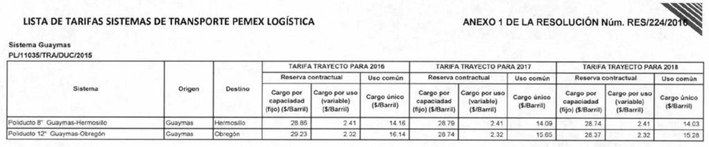 regulados y no regulados Transporte por ducto Guaymas 12 Obregón * Reserva de capacidad Uso de capacidad Tarifas 28.74 $/Barril 2.