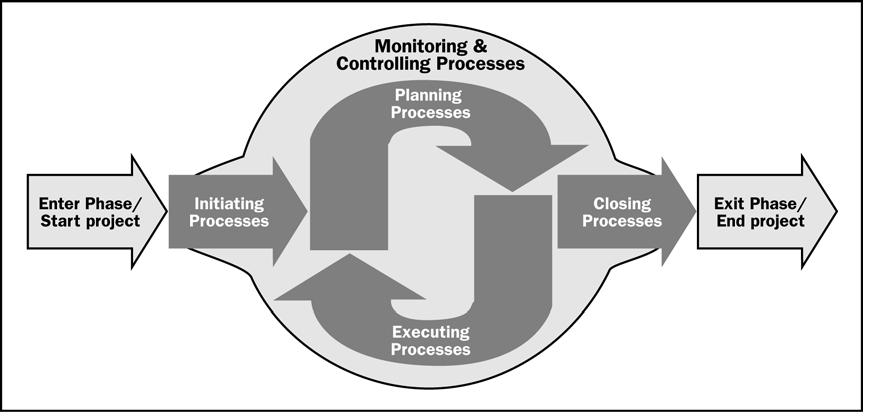 Grupos de Procesos de la Dirección de Proyectos Un proceso es una serie de acciones dirigidas a un determinado resultado La dirección de proyectos puede ser vista como una serie de procesos