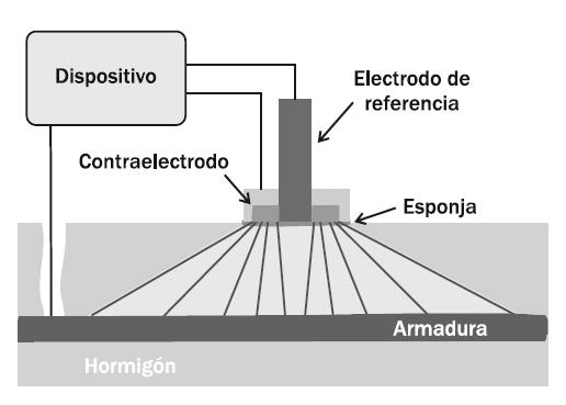 Confinamiento de la corriente: Confinamiento de la corriente: Cálculo de la pérdida de metal a partir de la ley de Faraday: Cálculo de la pérdida de espesor de metal: I. t = w.
