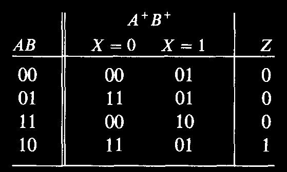 Tabla de estado es la misma, tabla de transición cambia Realización con flip-flops D D A = A B + AB + AB D