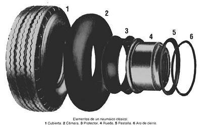 Son llantas que en su carcasa no tienen la película sellante Llantas con Cámara En su costado aparece señalado como Type Tube o con cámara.