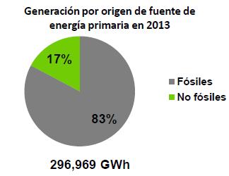 6.1 Energías renovables y eficiencia energética en el nuevo modelo Problemática Solo el 17% de la energía en México se genera con fuentes no-fósiles.