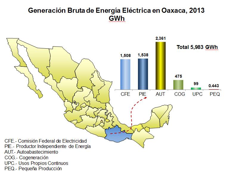2.2 Participación de privados en la generación de energía en Oaxaca La