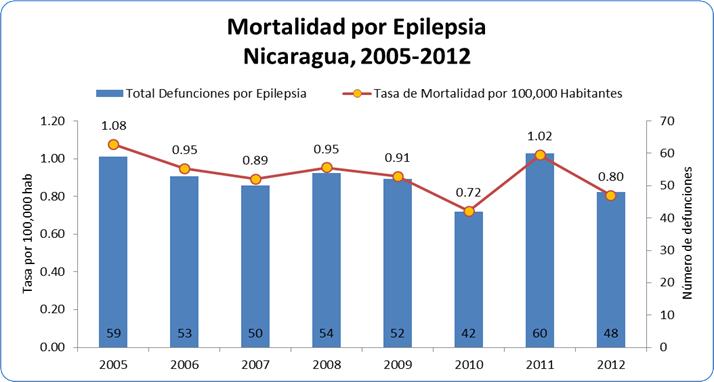 Ilustración 2. Tasa de Mortalidad por Epilepsia Nicaragua, 2005-2012 Issue 3 - March 2013 - Pure Simplicity 5 RETOS 1.