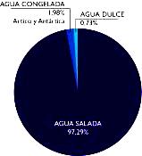 Agua para la Vida. Cuidemos el agua. Distribución del agua dulce en la Tierra AGUA CONGELADA 1.98% Ártico y Antártica AGUA DULCE 0.