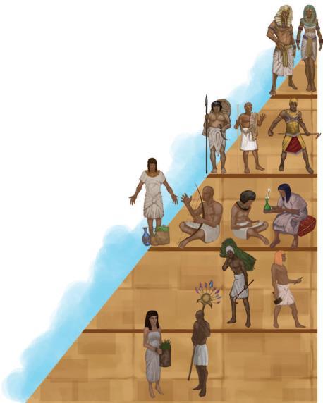 El faraón: la familia real La nobleza: Visires Sacerdotes Guerreros Sector intermedio: Comerciantes, Artistas, Médicos, escribas.