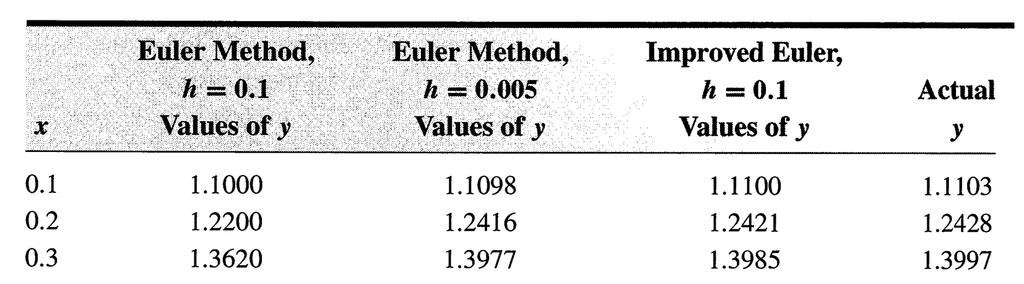 Comparacón Euler