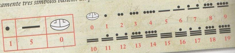 Sistema de numeración maya En el sistema de numeración maya se agrupan de cinco en cinco hasta veinte; de veinte en veinte hasta cien; de cien en cien hasta cuatrocientos; de cuatrocientos en