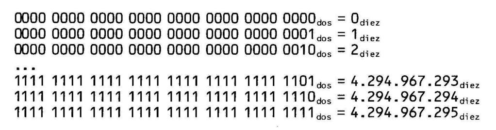 Código Binario Natural Similitud con el decimal usado normalmente Valor de cada bit depende de su posición peso = b i * 2 i (i= 0,.,n-1) Ejemplo a n-1, a n-2, a n-3,.