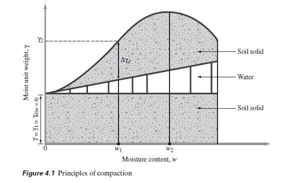 Compactación de suelos: principios Valor optimal de densidad A un cierto contenido de agua Juntando agua se puede llegar a un
