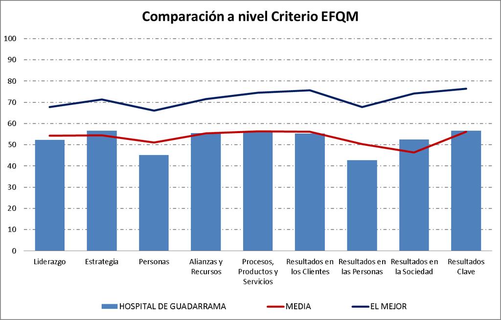 La comparación a nivel de criterios EFQM por otro lado se presenta por encima de la media en todos los criterios a excepción de los Resultados en los Clientes y los Resultados Clave, tal y como se