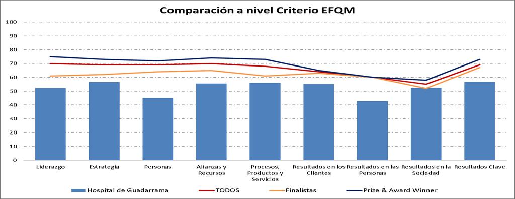 La comparativa a nivel Criterio EFQM se muestra a continuación: Centrándonos en la puntuación por criterios, podemos observar que la puntuación según criterios se sitúa en niveles similares a los