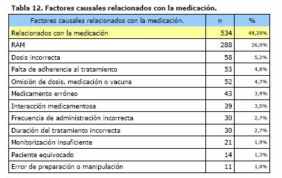 Estudios sobre Seguridad de los pacientes Ministerio de Sanidad colaboración de las CCAA Estudio APEAS (A Primaria) 47,8% de Efectos Adversos (EA) ligados a la medicación Factores causales: Estudio