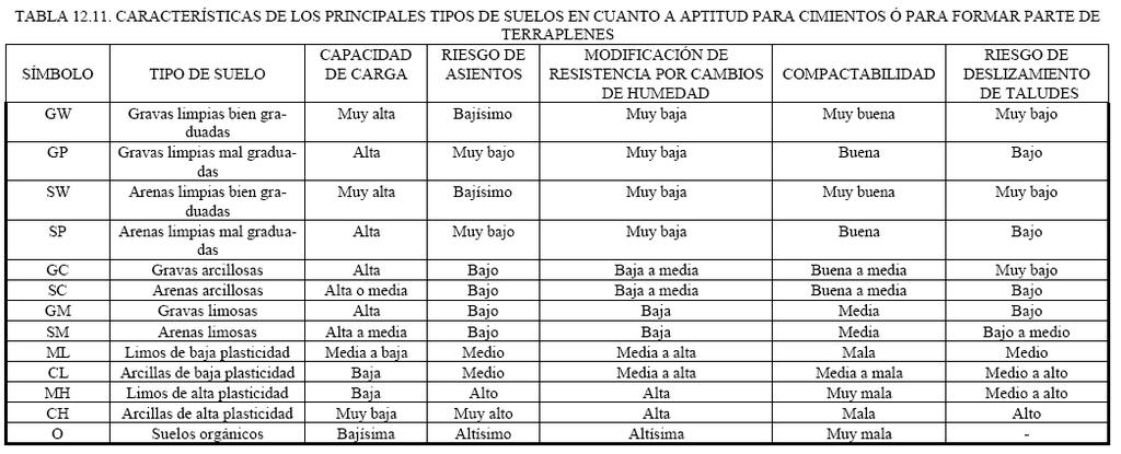 TABLA 16 - ARCILLAS VALORES DE COHESION CARACTERISTICAS GENERALES DE LOS SUELOS PARA FUNDACIONES O
