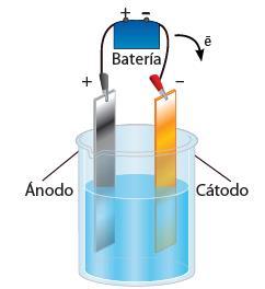 Un ejemplo de este tipo de celda es la electrólisis del