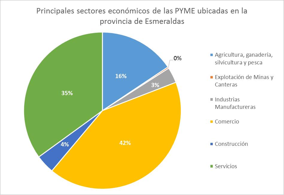 Sabe usted en qué sector económico se ubican principalmente las MIPYME de Esmeraldas?