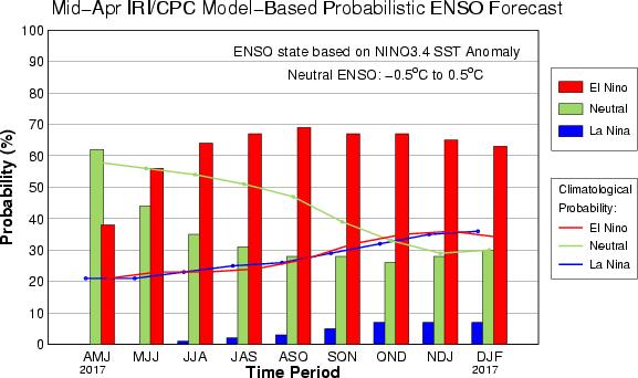 Figura 1. Pronostico formación de El Niño Oscilación Sur (ENOS). En las últimas semanas la temperatura superficial del mar en la región de El Niño Oscilación Sur (ENOS) en la región Niño 3.