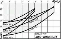 16 bar Pág. 194 H/m 1 8 6 4 2 22-21 42-41 Wilo-Economy CO/T-1 MVI 22-41/ER 5 Hz Wilo CO-1 MVI.
