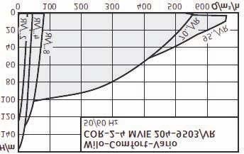 Grupos de presión Programa Sistemas de varias bombas con variador de frecuencia incorporado (no autoaspirantes) Pág.212 H/m 8 6 4 2 2../VR 4../VR Wilo-Comfort-Vario COR-2-4 MHIE 25-162/VR 5/6 Hz 8.