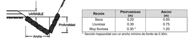 2. Manual para el diseño de carreteras pavimentadas de bajo volumen de tránsito de Perú (Ministerio de Transportes y Comunicaciones, 2008). Material: Suelo Figura 7.