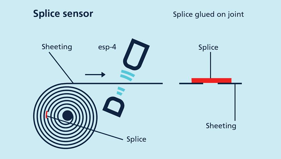 esp-4 como sensor de empalmes Dos formatos de carcasa con diferente frecuencia de ultrasonido: El esp-4/3cdd/m18 E+S posee un transductor de recepción integrado en el sistema electrónico de análisis