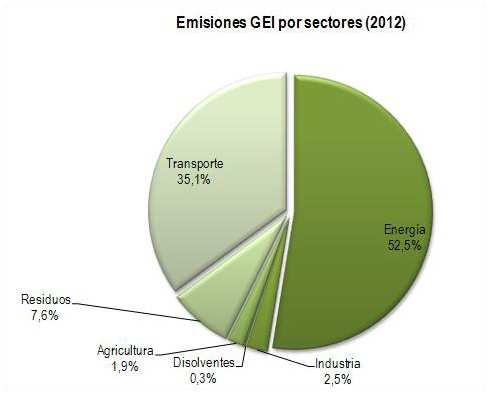 Emisiones por sectores económicos (Tm) Energía Industria Disolventes Agricultura Residuos Total Transporte (*) 1990 8.045,21 8,15 46,14 244,01 288,18 8.631,68 3.286,58 1991 8.