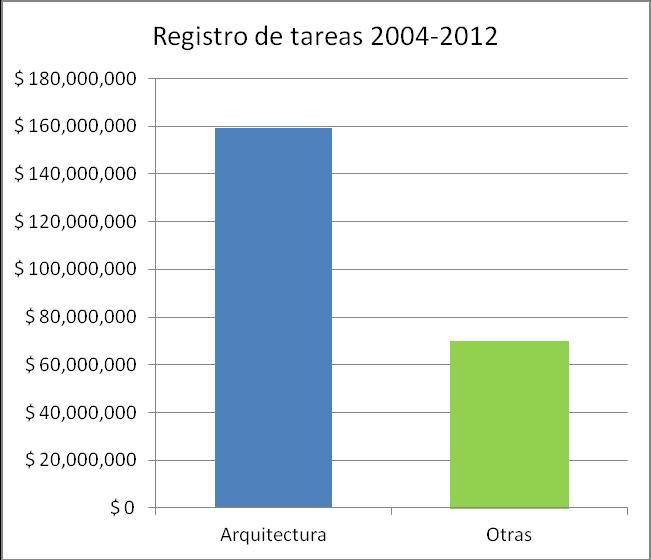 Registro de tareas El Cuadro 5 muestra que el monto total del registro de obras de arquitectura (aportados por las profesiones con incumbencia) llega al 69,4% de