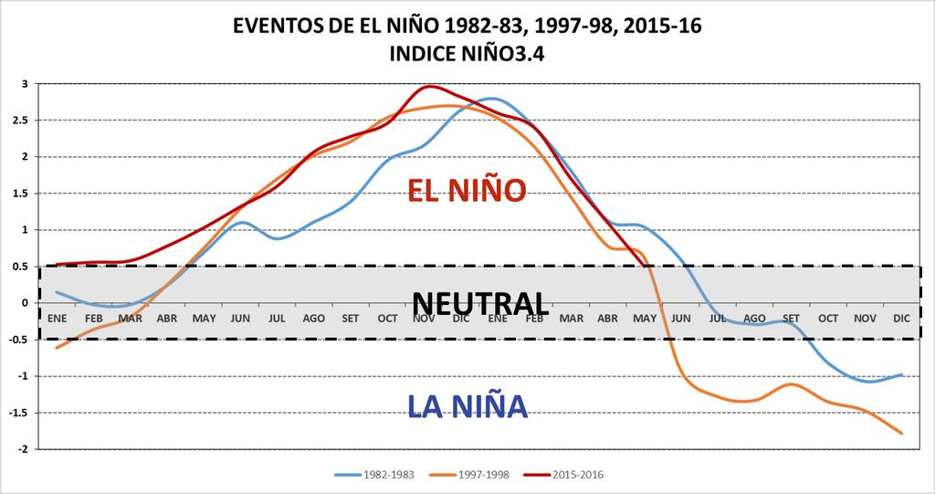 Figura 1. Comparación del índice Niño3.4 de los eventos de El Niño de 1982-83, 1997-98 y 2015-16.