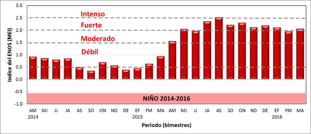 Figura 2. Variación bimensual (2014-2016) del índice Multivariado del ENOS (MEI). Fuente: elaboración propia con datos de ESRL-NOAA. Figura 3.