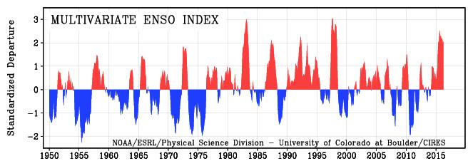 La variación horizontal de las anomalías de temperatura del mar (figura 4) muestra que ha desaparecido la banda de calentamiento de El Niño en el océano Pacífico ecuatorial y que está siendo