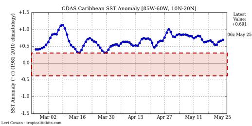 más calientes que lo normal. Figura 5. Serie temporal (marzo-mayo 2016) de la anomalía de temperatura del mar en el Atlántico tropical norte (izquierda) y el mar Caribe (derecha).
