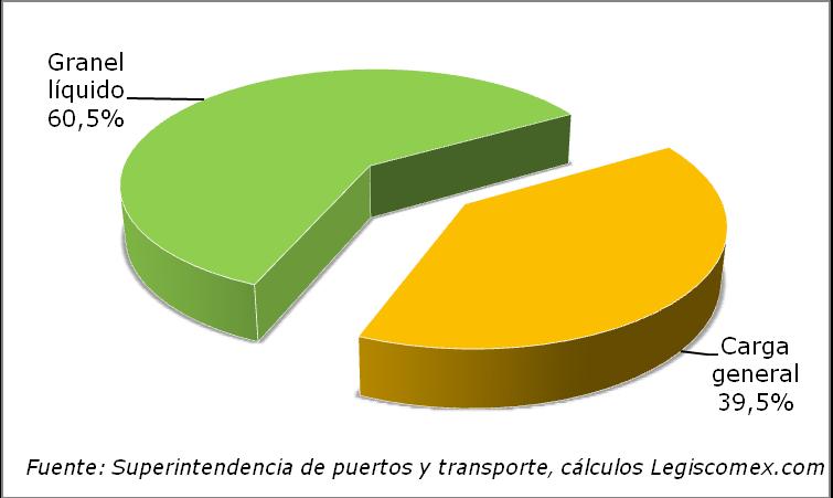 Para el 2009, el puerto de Tumaco movilizó 18.426 toneladas. Las importaciones de granel líquido participaron con el 60,5%, correspondiente a 11.