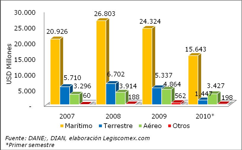 Gráfica 2: Evolución de las exportaciones colombianas por modo de transporte Durante el periodo comprendido entre el 2007 y el 2009, el transporte marítimo participó en promedio con el 70% del total