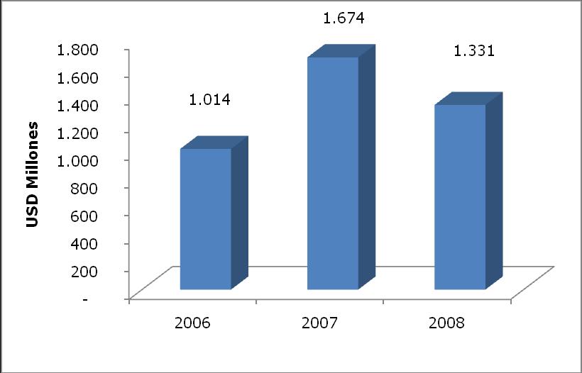 Comercio exterior de confecciones Inteligencia de mercados- Oportunidades para confecciones colombianas En el 2008, las exportaciones colombianas de confecciones sumaron USD1.