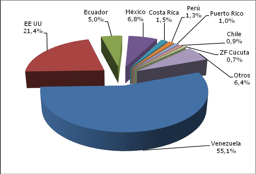 Venezuela fue el principal destino de las ventas internacionales de confecciones, ya que concentró el 55,1% del mercado, equivalente a USD733,3 millones.