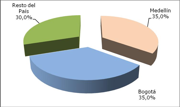 Gráfica 1: Distribución geográfica de la industria de la confección en Colombia Fuente: Inexmoda, 2008 De acuerdo con el Departamento Nacional de Estadística (DANE), en el 2008 la elaboración