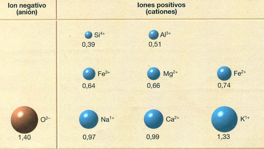 Tamaños relativos y cargas eléctricas de los iones de