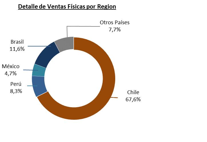 062-24,8% Negocio Químico Menores ventas de NA asociada a menor consumo en Chile (huelga en Minera Escondida), junto con menores consumos de ciertas faenas