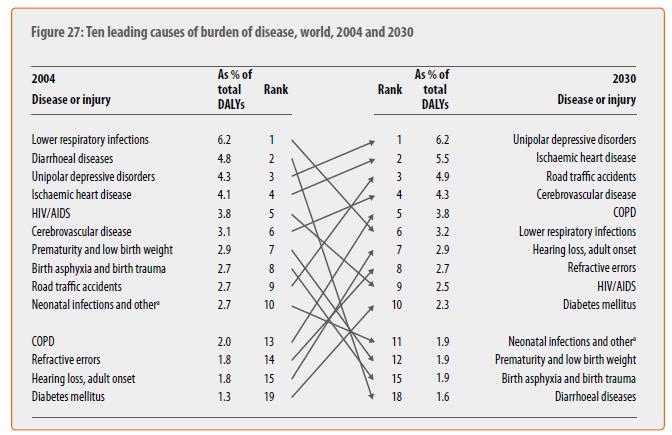 Macro-fuerzas consensuadas hacia 2050 Más población pero también más envejecida Global Burden of Disease,