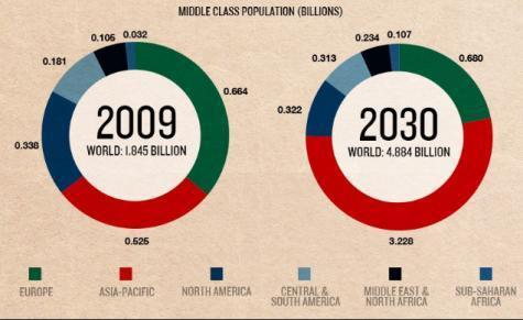 materias primas en el mercado global vs alimentos y bioenergía 2030: 4,8 mil millones en clase media 54%