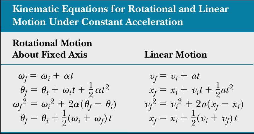 Cinemática de rotación: cuerpo rígido con aceleración angular constante Las expresiones cinemáticas para el movimiento de rotación bajo